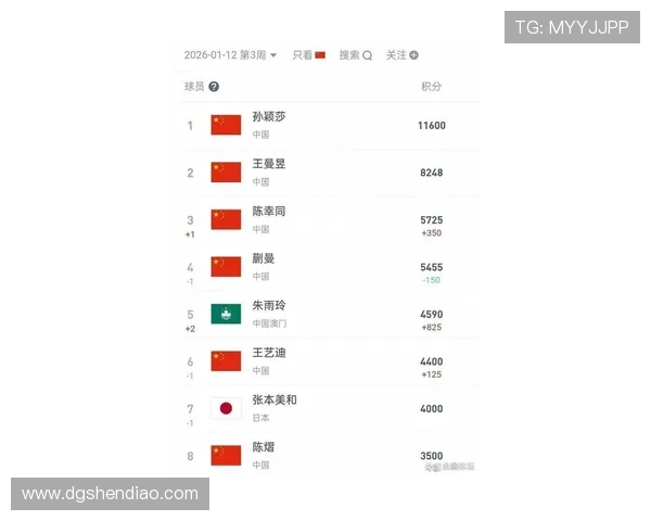 重庆乒乓球队在奥运会积分榜上以54分稳居第一展现强大实力 重庆乒乓球队在奥运会积分榜上以54分稳居第一展现强大实力